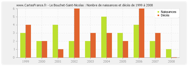 Le Bouchet-Saint-Nicolas : Nombre de naissances et décès de 1999 à 2008
